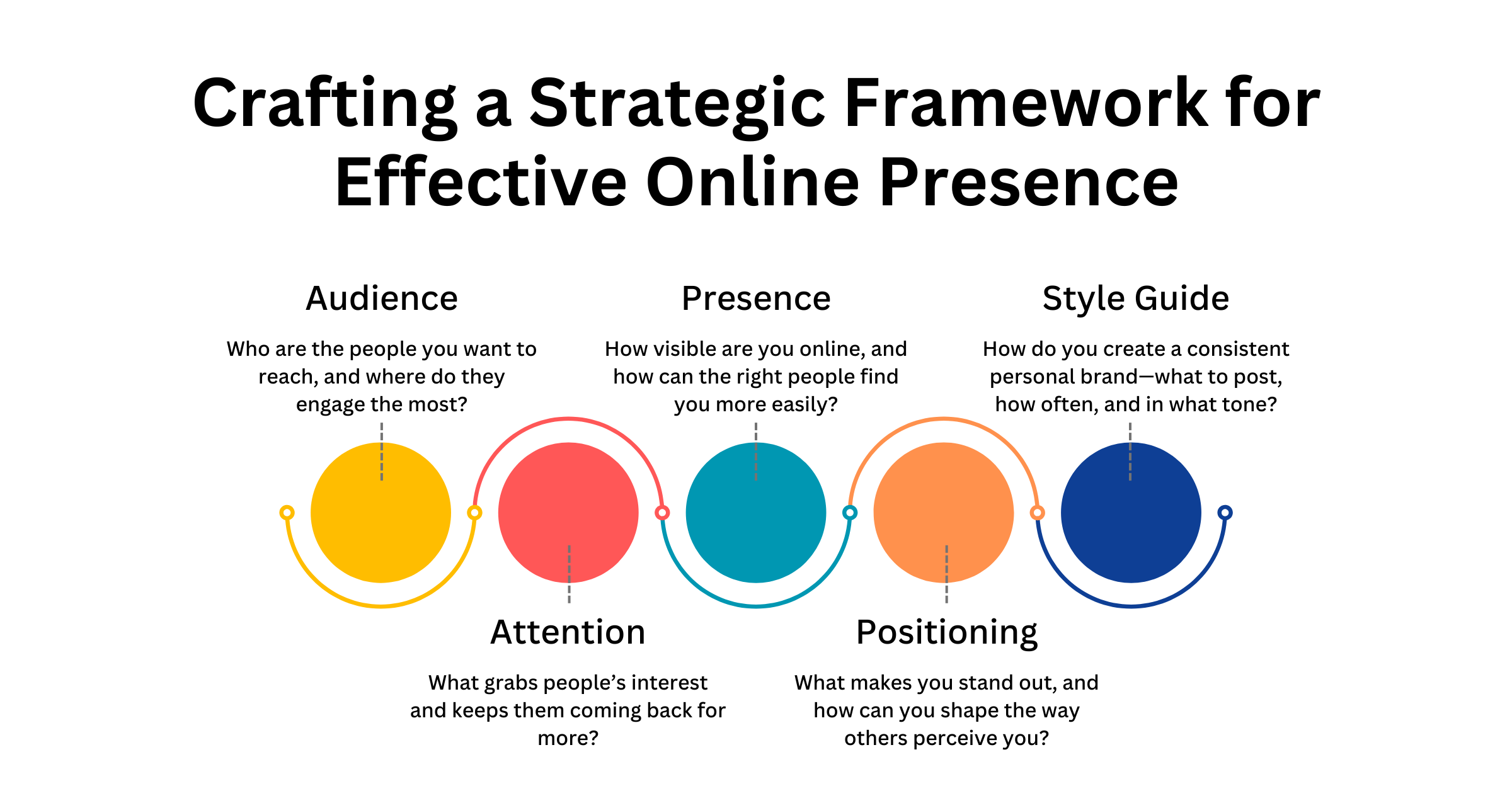 Strategic Framework Diagram
