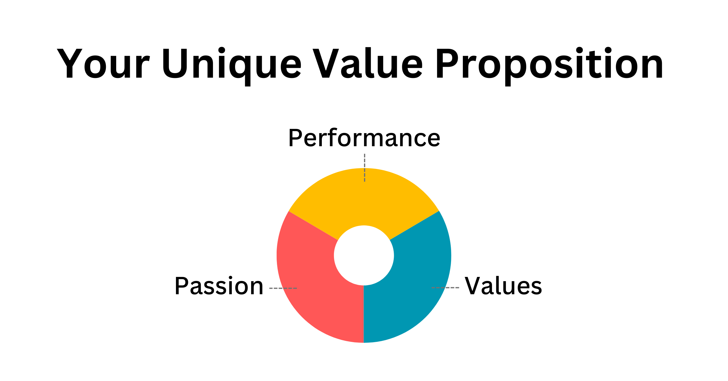Unique Value Proposition Workshop Diagram